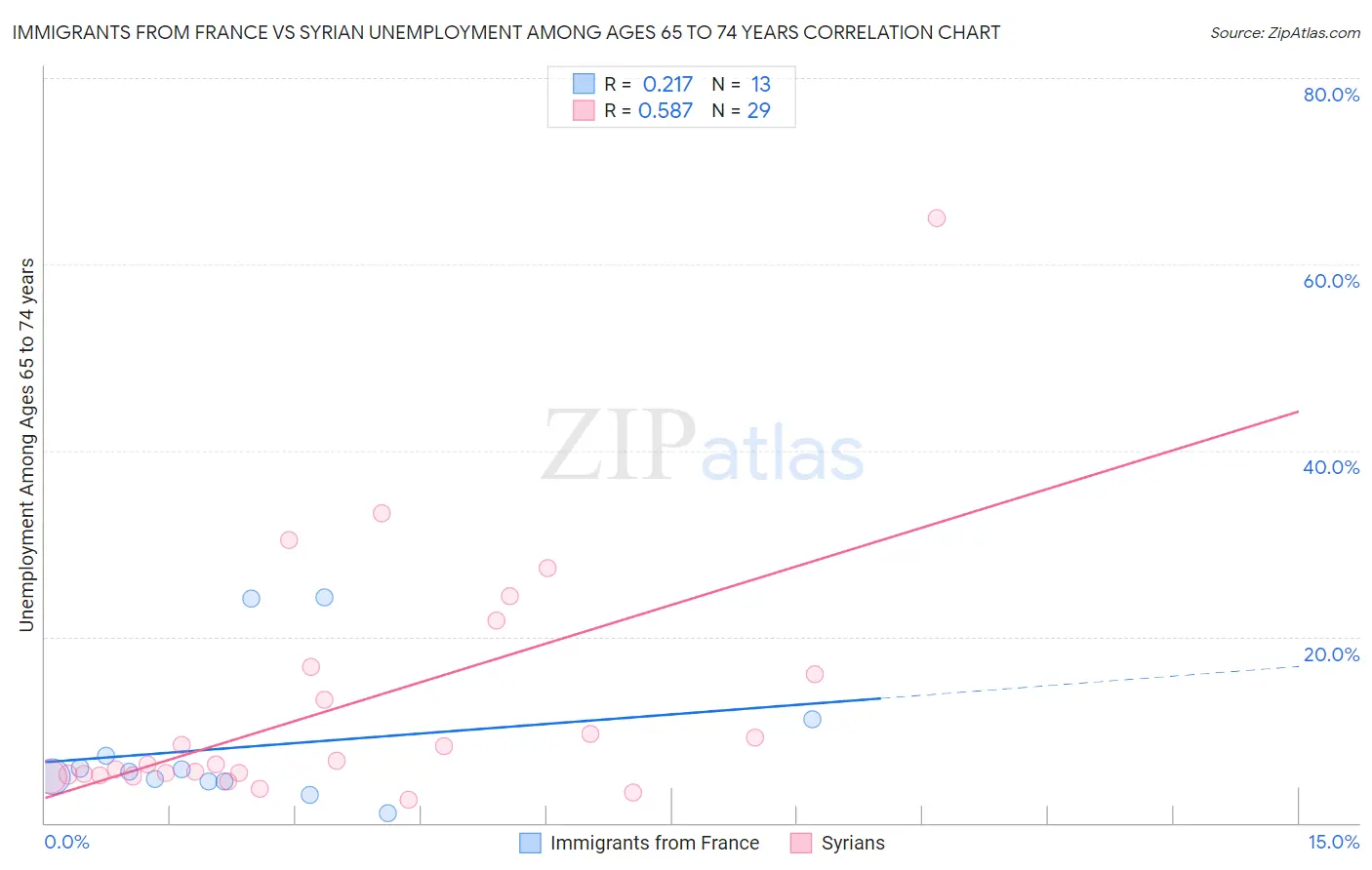 Immigrants from France vs Syrian Unemployment Among Ages 65 to 74 years
