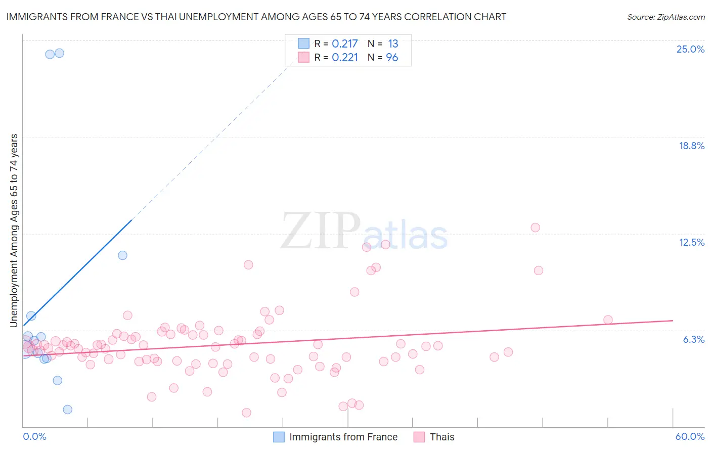 Immigrants from France vs Thai Unemployment Among Ages 65 to 74 years