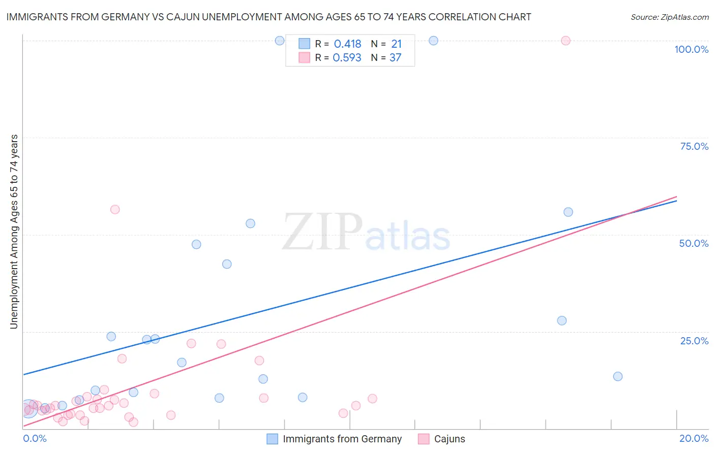 Immigrants from Germany vs Cajun Unemployment Among Ages 65 to 74 years