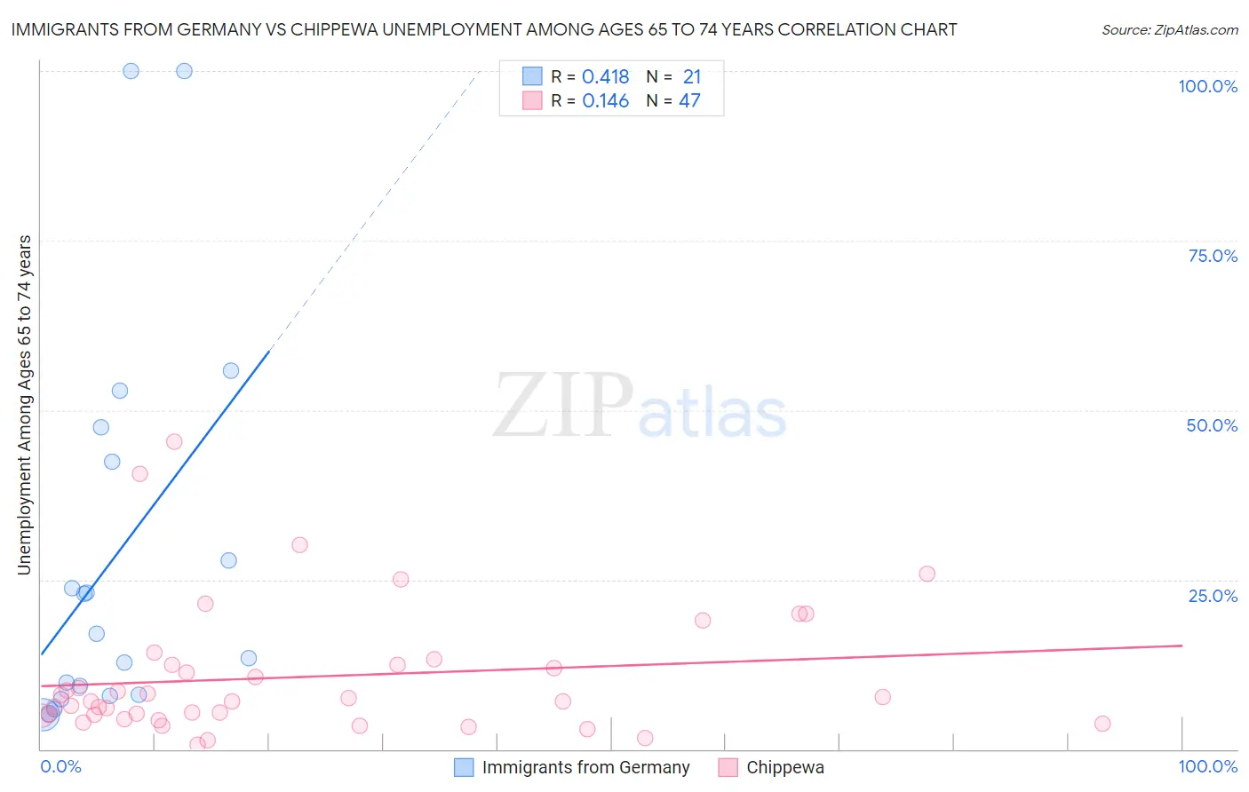 Immigrants from Germany vs Chippewa Unemployment Among Ages 65 to 74 years