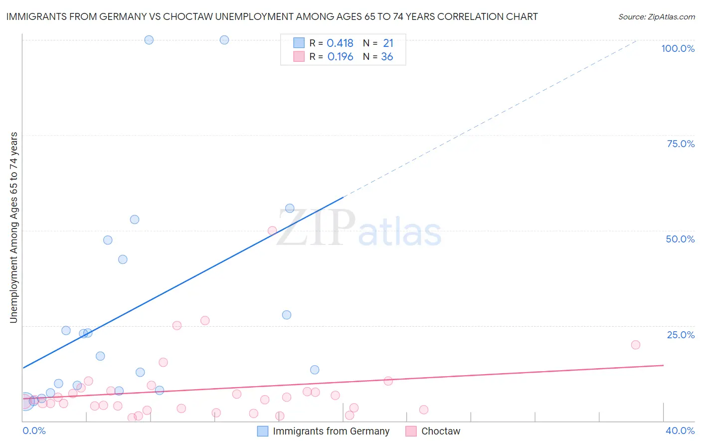 Immigrants from Germany vs Choctaw Unemployment Among Ages 65 to 74 years