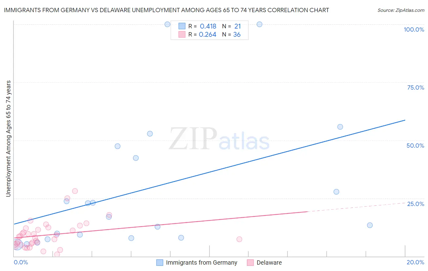 Immigrants from Germany vs Delaware Unemployment Among Ages 65 to 74 years