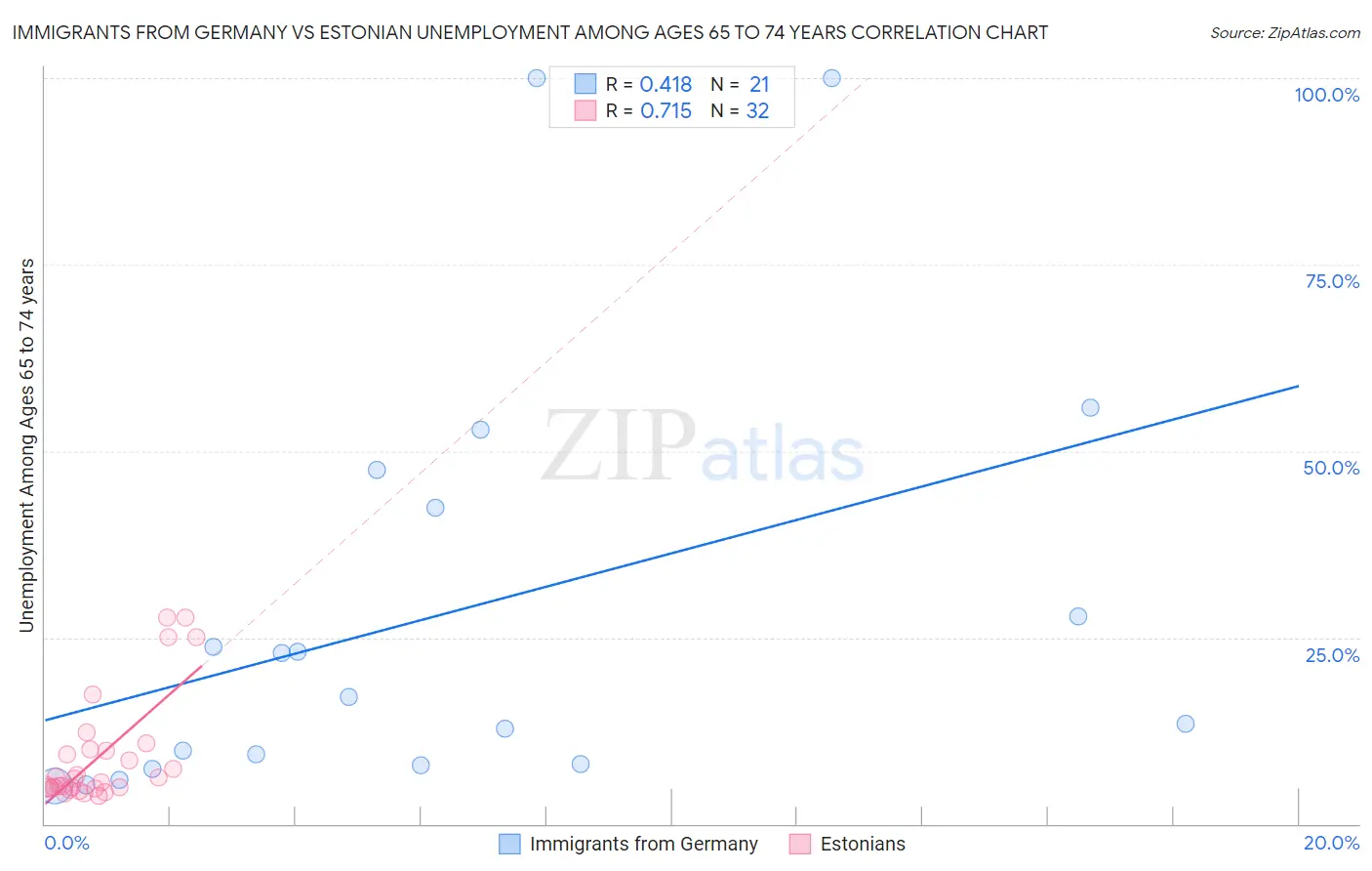 Immigrants from Germany vs Estonian Unemployment Among Ages 65 to 74 years