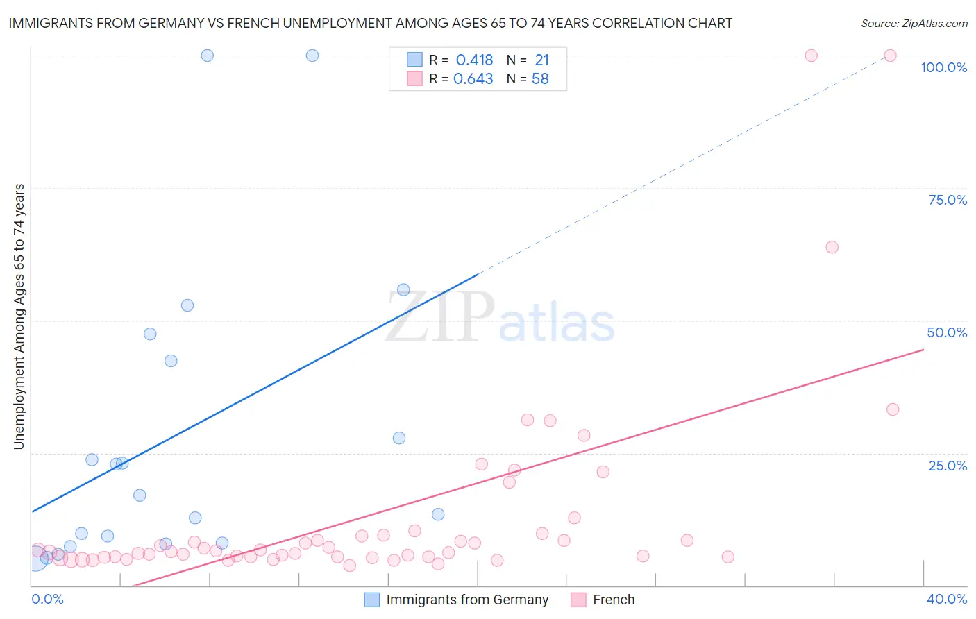 Immigrants from Germany vs French Unemployment Among Ages 65 to 74 years