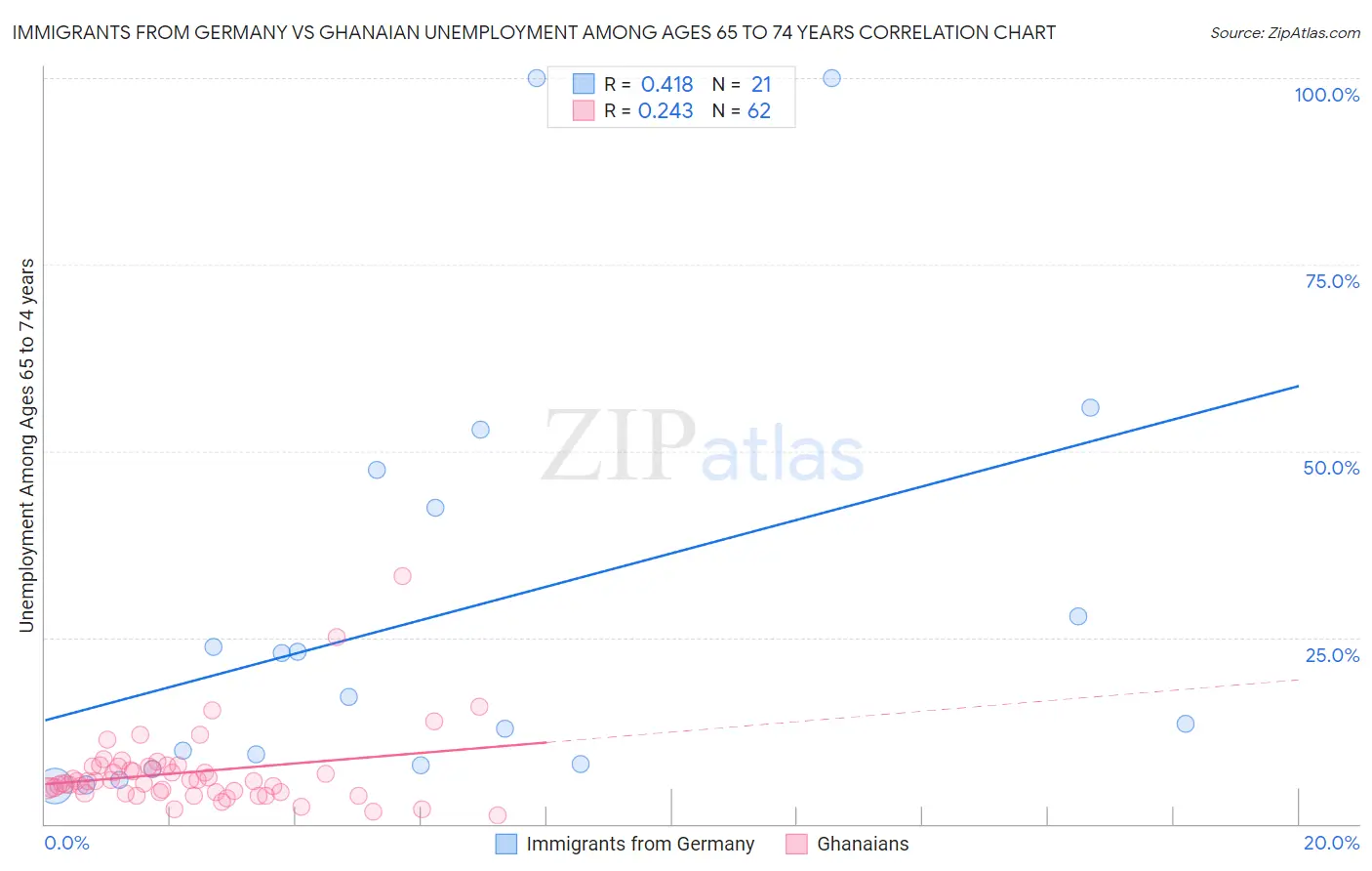 Immigrants from Germany vs Ghanaian Unemployment Among Ages 65 to 74 years