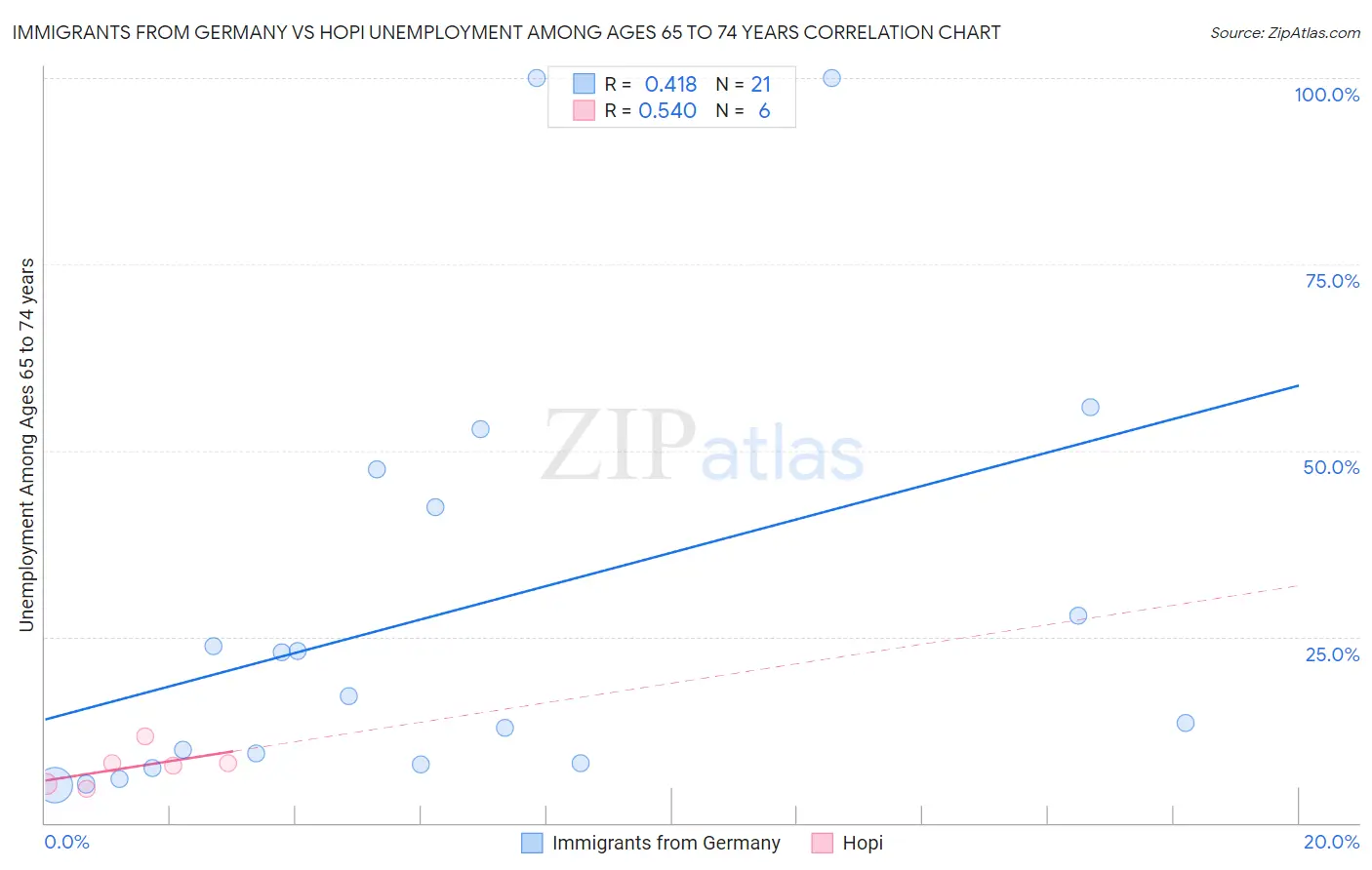 Immigrants from Germany vs Hopi Unemployment Among Ages 65 to 74 years