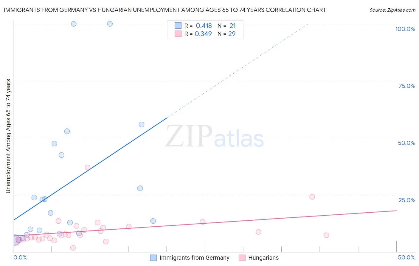 Immigrants from Germany vs Hungarian Unemployment Among Ages 65 to 74 years