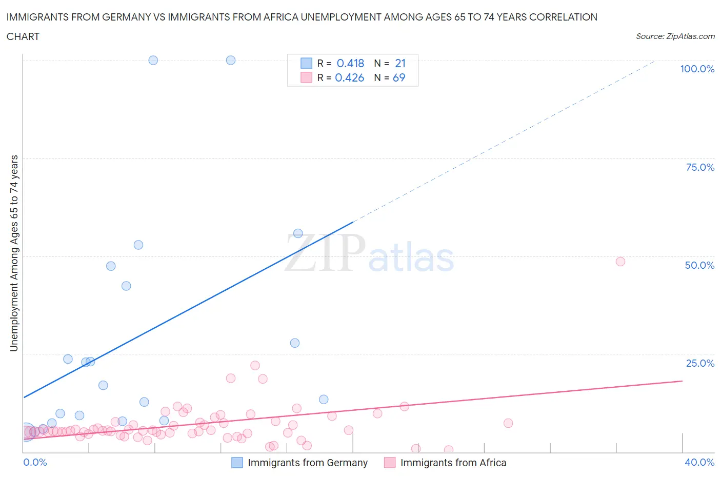 Immigrants from Germany vs Immigrants from Africa Unemployment Among Ages 65 to 74 years