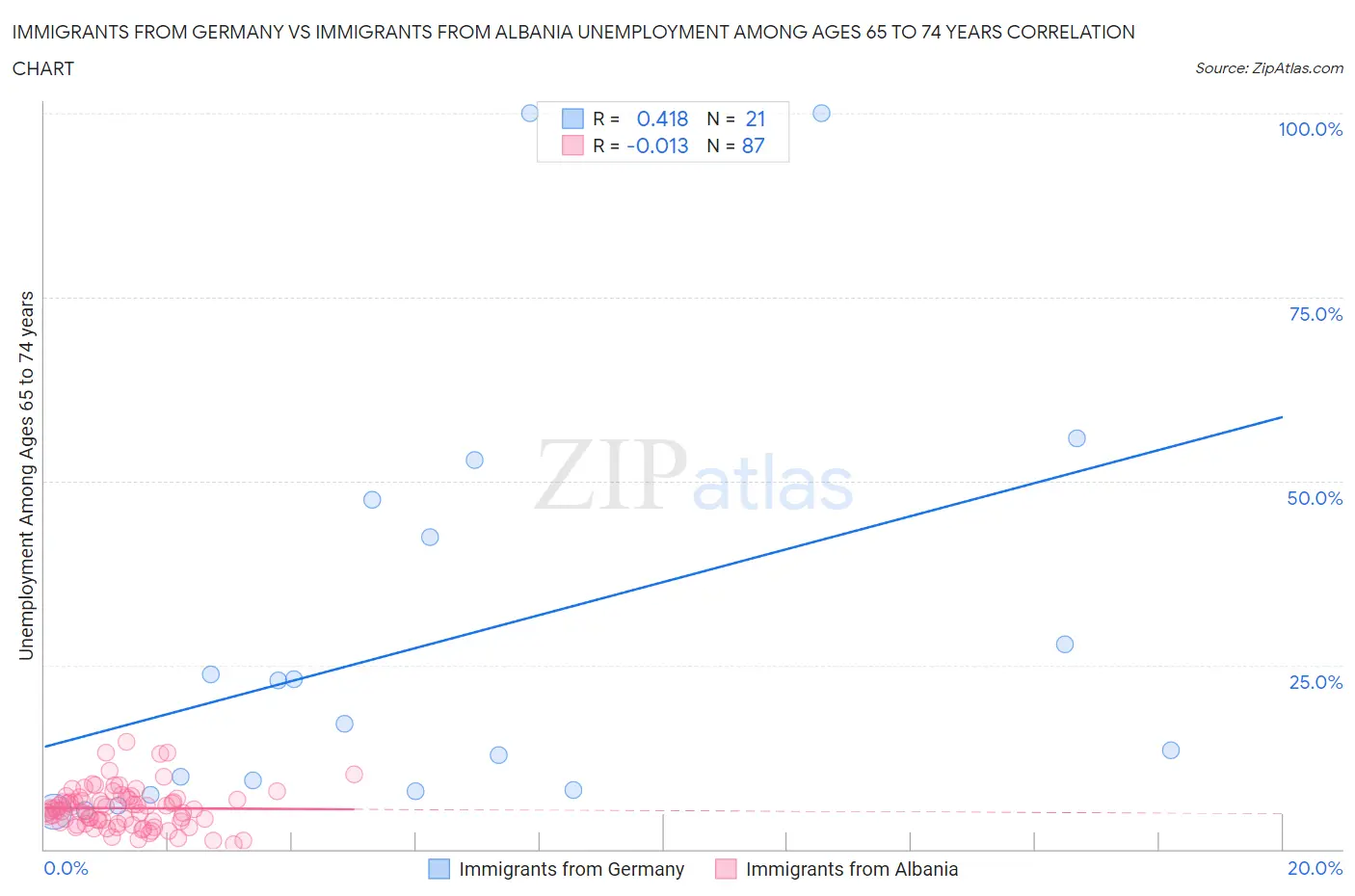 Immigrants from Germany vs Immigrants from Albania Unemployment Among Ages 65 to 74 years