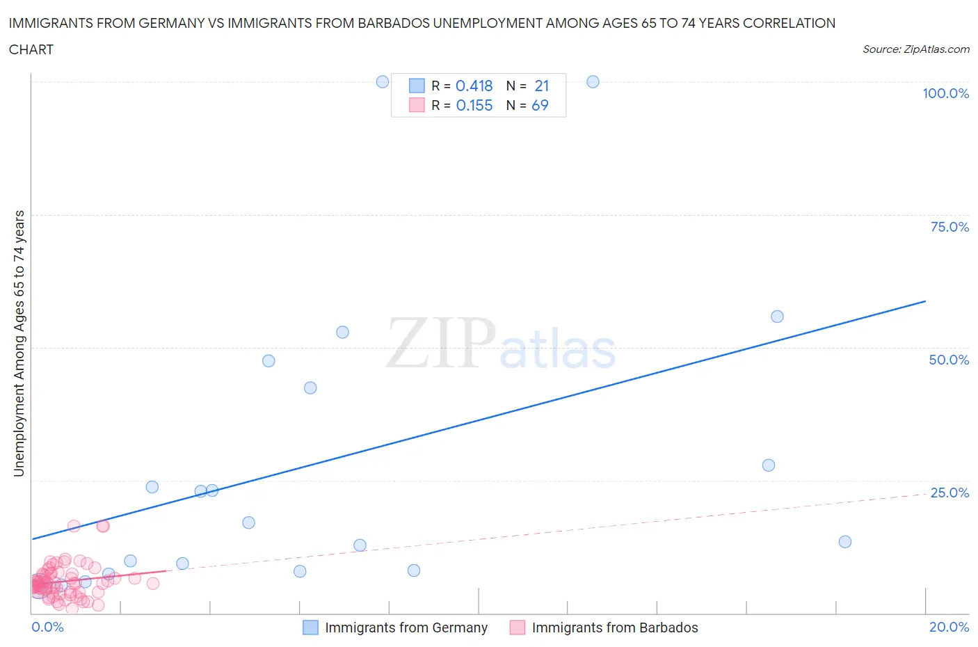 Immigrants from Germany vs Immigrants from Barbados Unemployment Among Ages 65 to 74 years