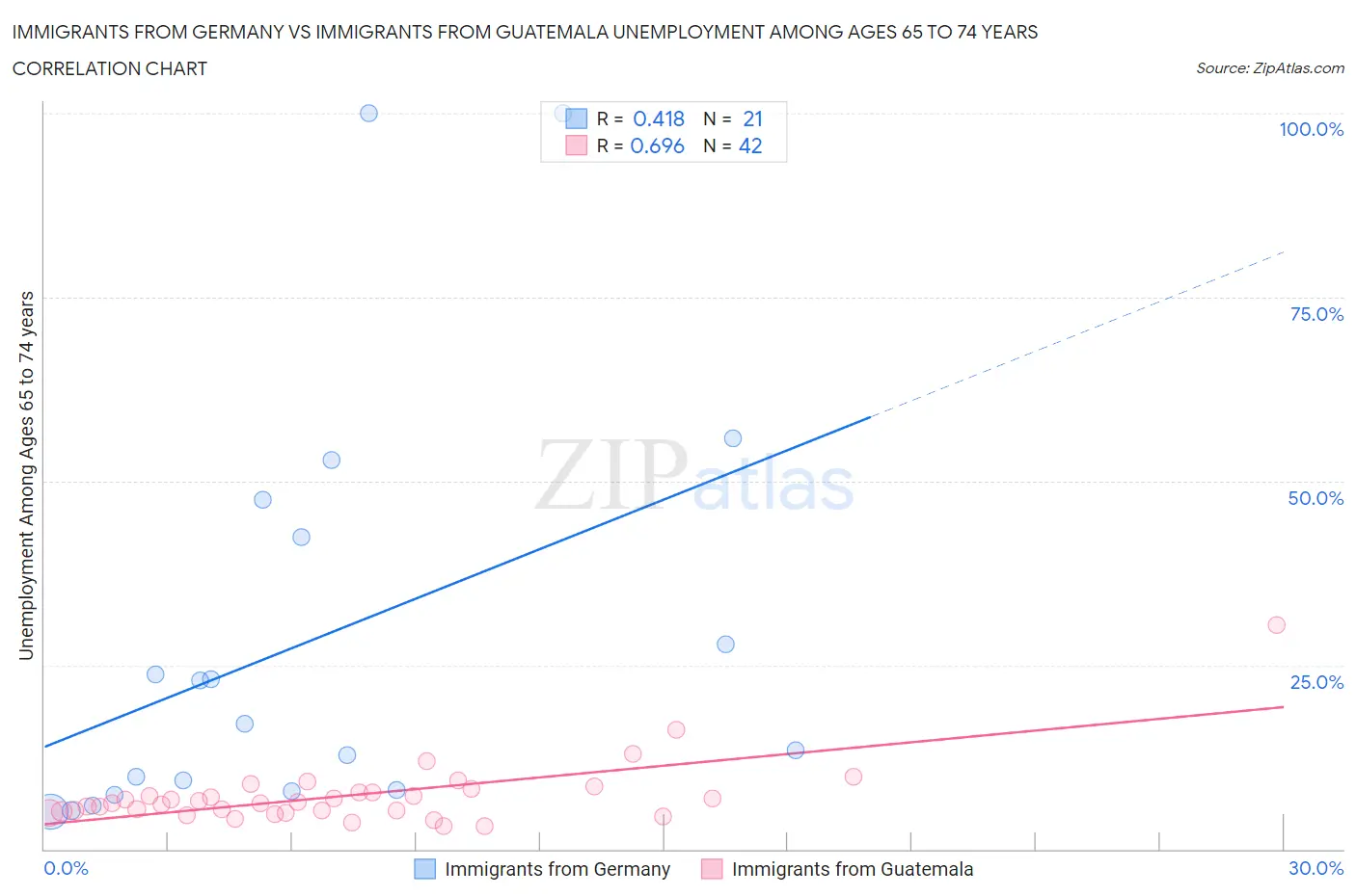 Immigrants from Germany vs Immigrants from Guatemala Unemployment Among Ages 65 to 74 years