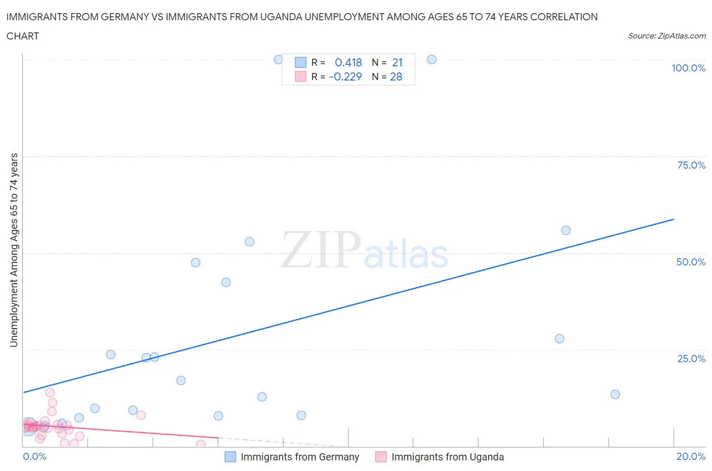 Immigrants from Germany vs Immigrants from Uganda Unemployment Among Ages 65 to 74 years