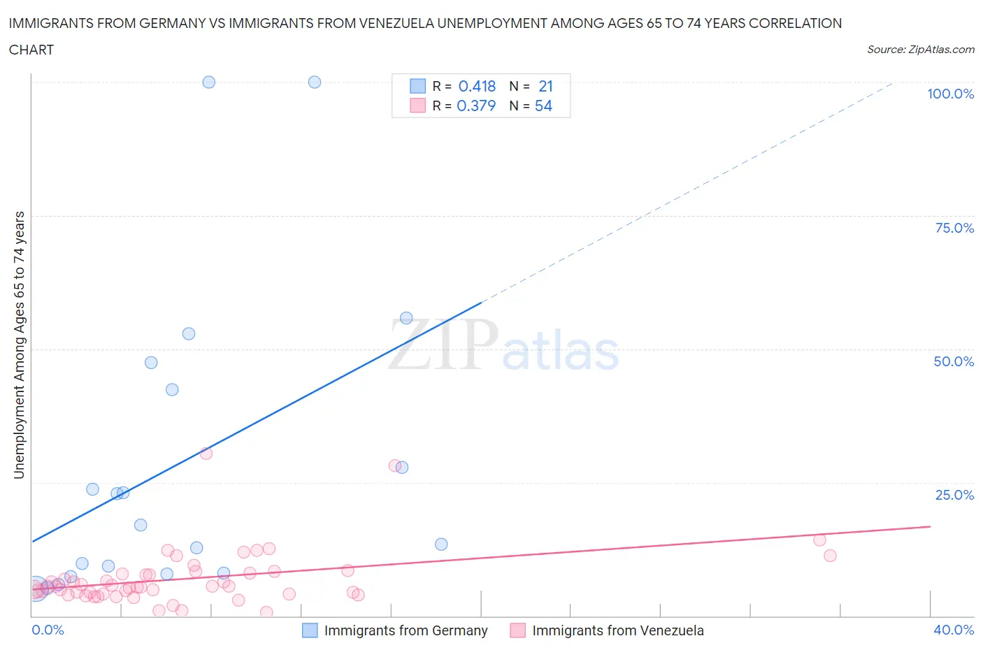 Immigrants from Germany vs Immigrants from Venezuela Unemployment Among Ages 65 to 74 years