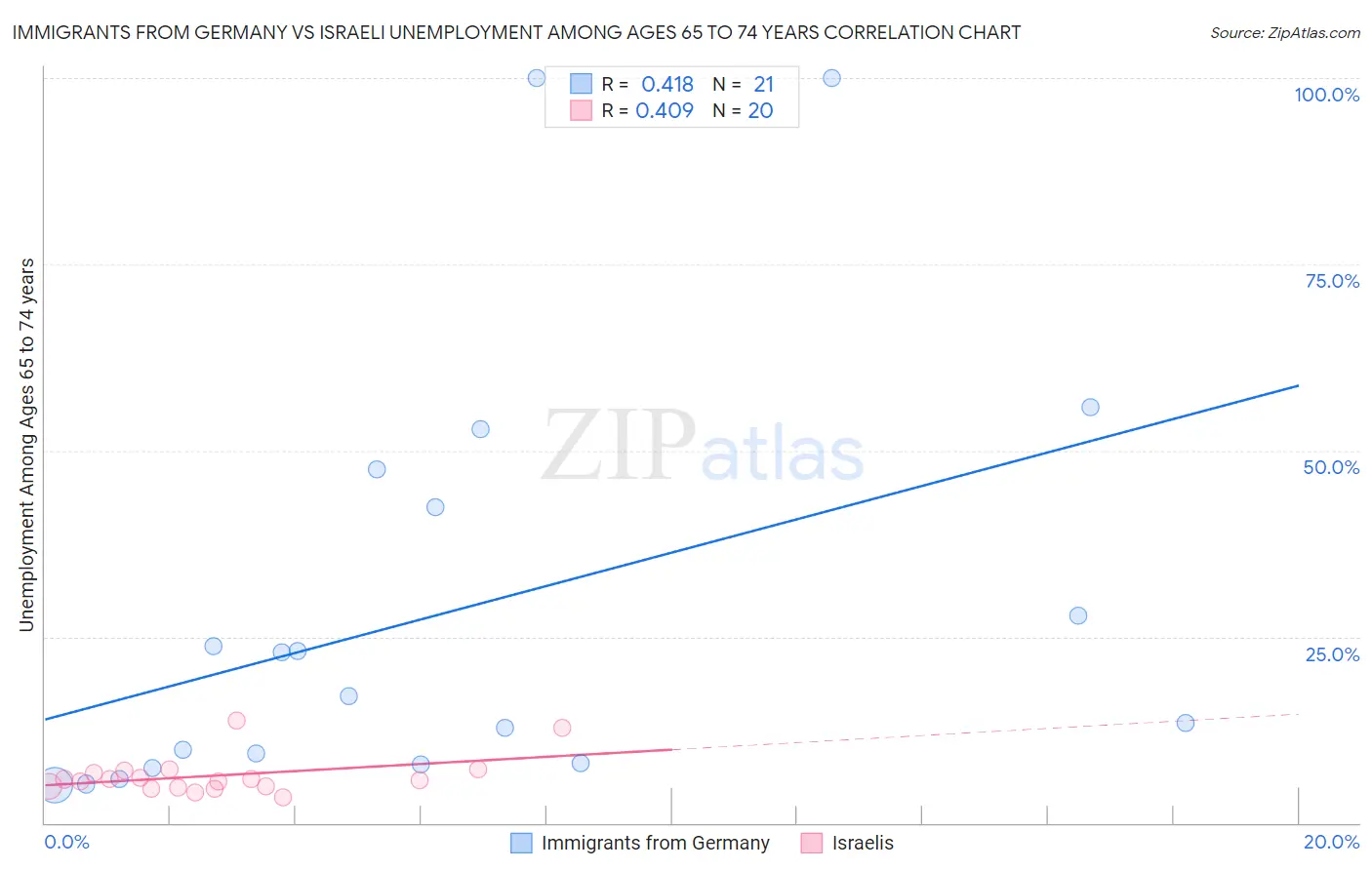 Immigrants from Germany vs Israeli Unemployment Among Ages 65 to 74 years