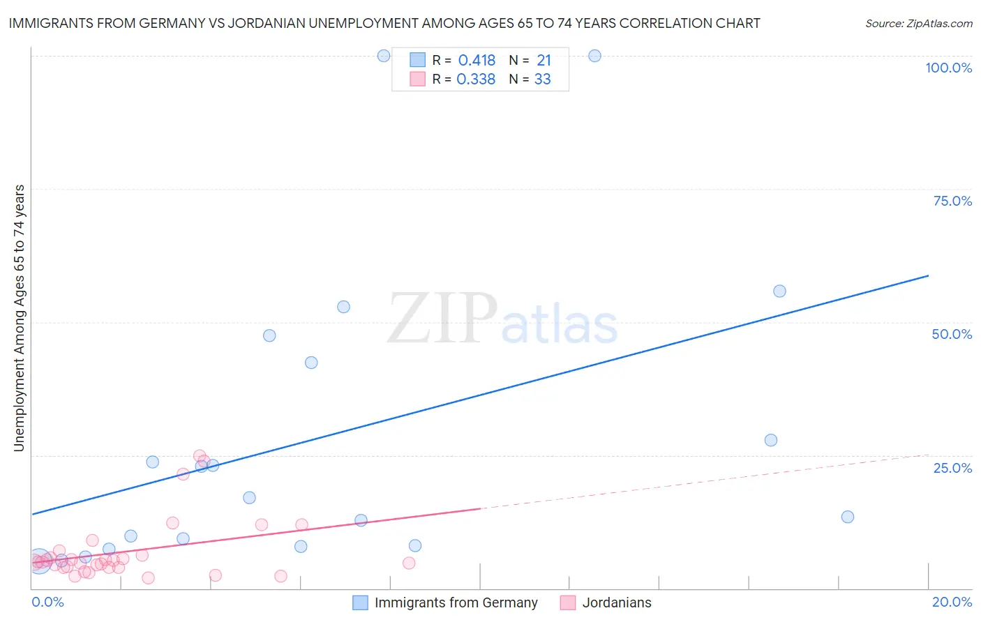 Immigrants from Germany vs Jordanian Unemployment Among Ages 65 to 74 years