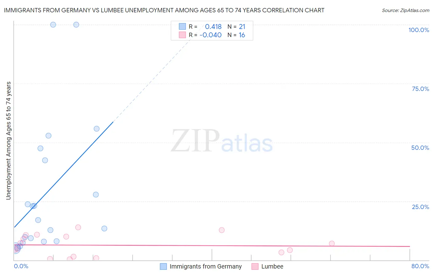 Immigrants from Germany vs Lumbee Unemployment Among Ages 65 to 74 years