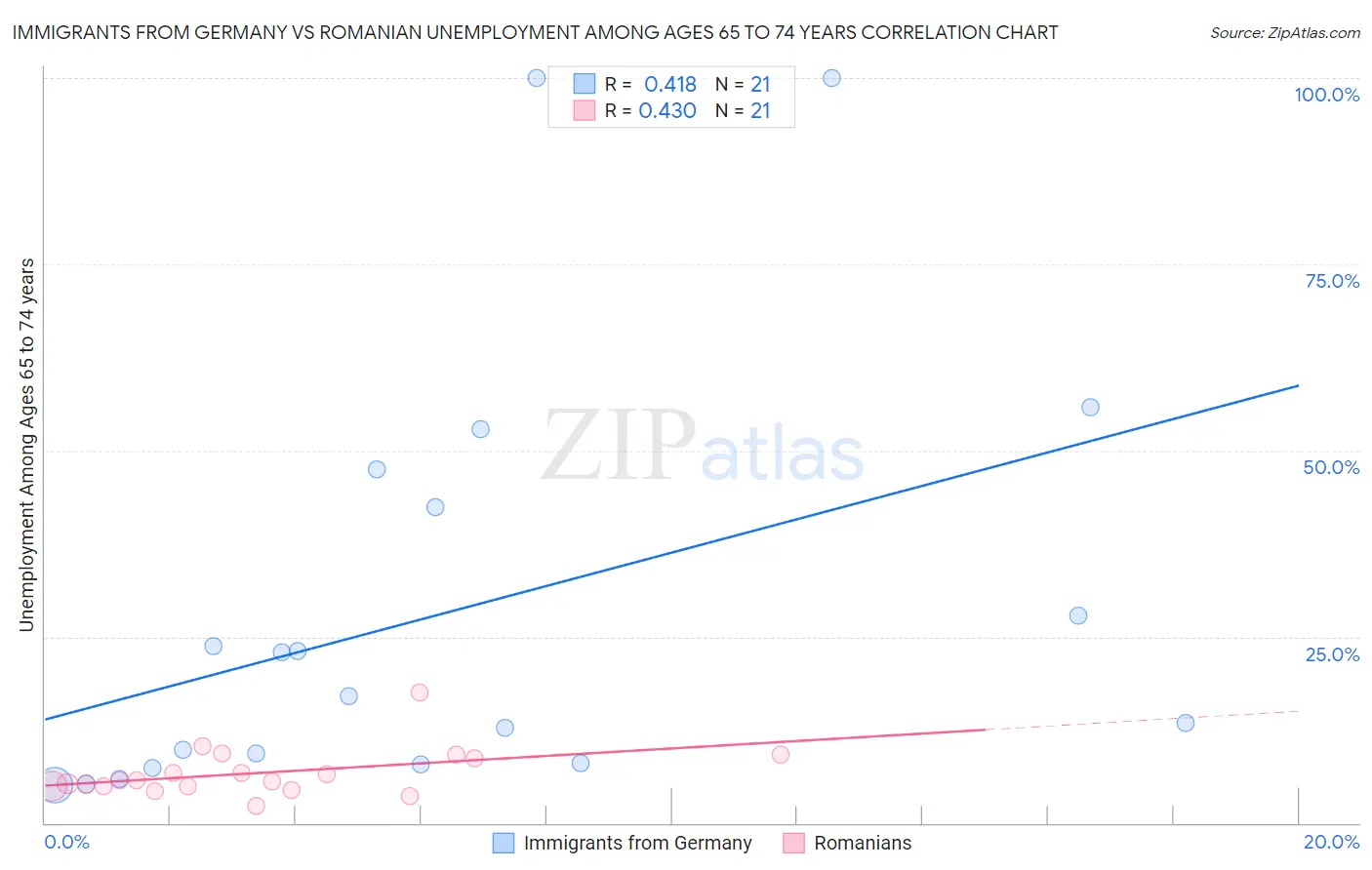 Immigrants from Germany vs Romanian Unemployment Among Ages 65 to 74 years