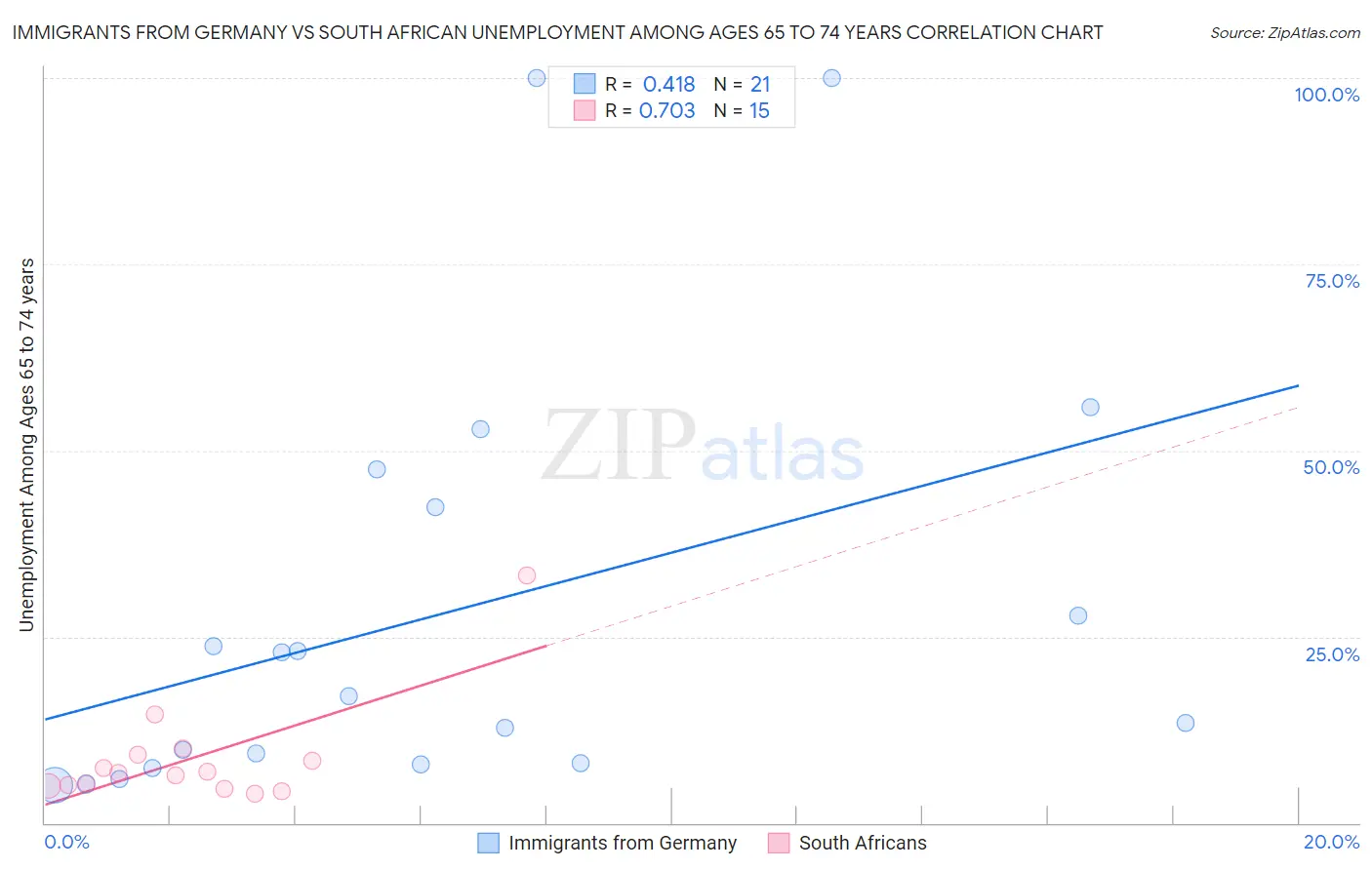 Immigrants from Germany vs South African Unemployment Among Ages 65 to 74 years