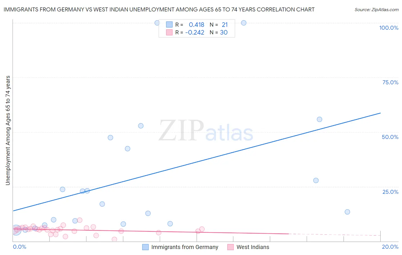 Immigrants from Germany vs West Indian Unemployment Among Ages 65 to 74 years