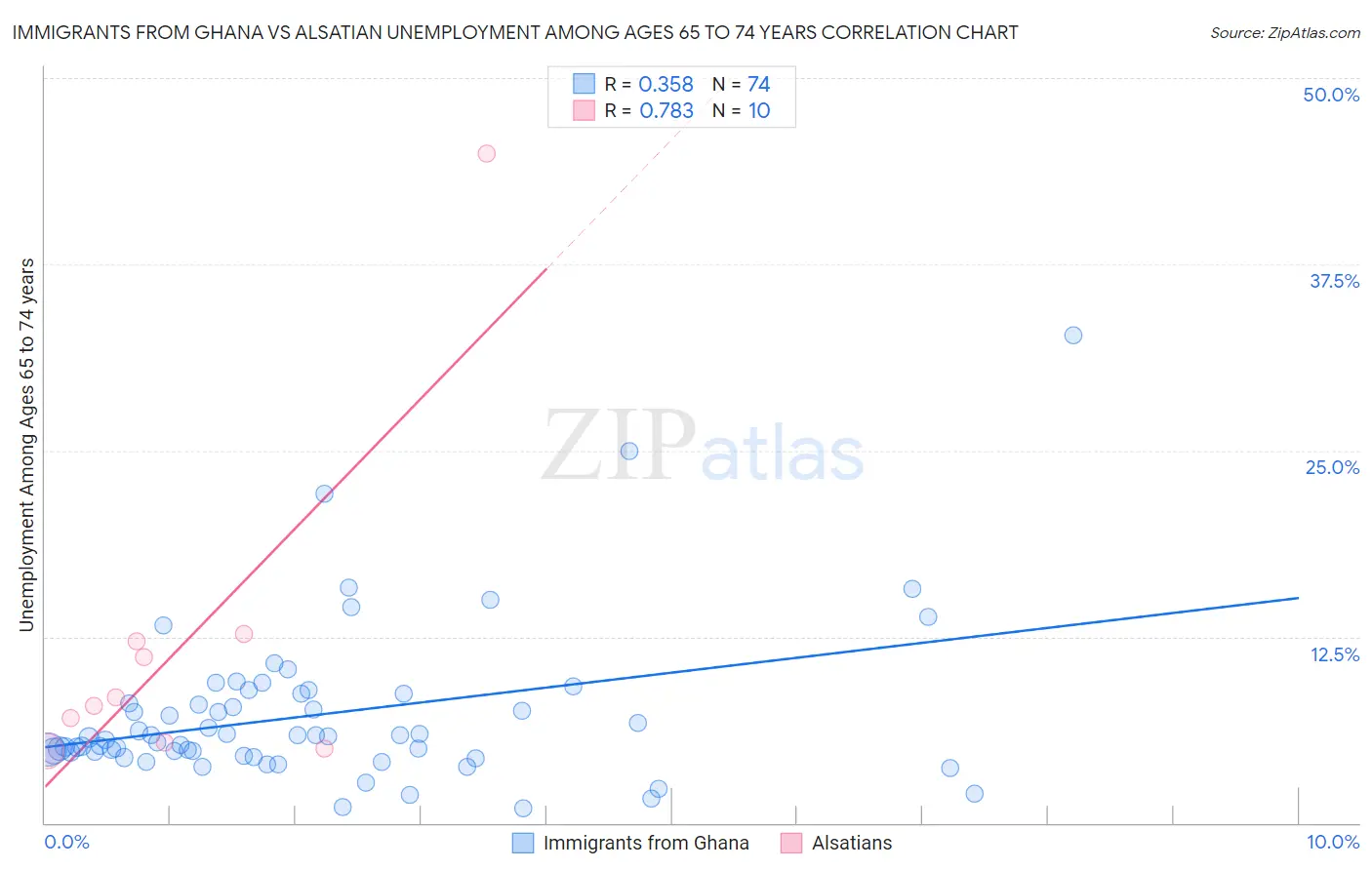 Immigrants from Ghana vs Alsatian Unemployment Among Ages 65 to 74 years