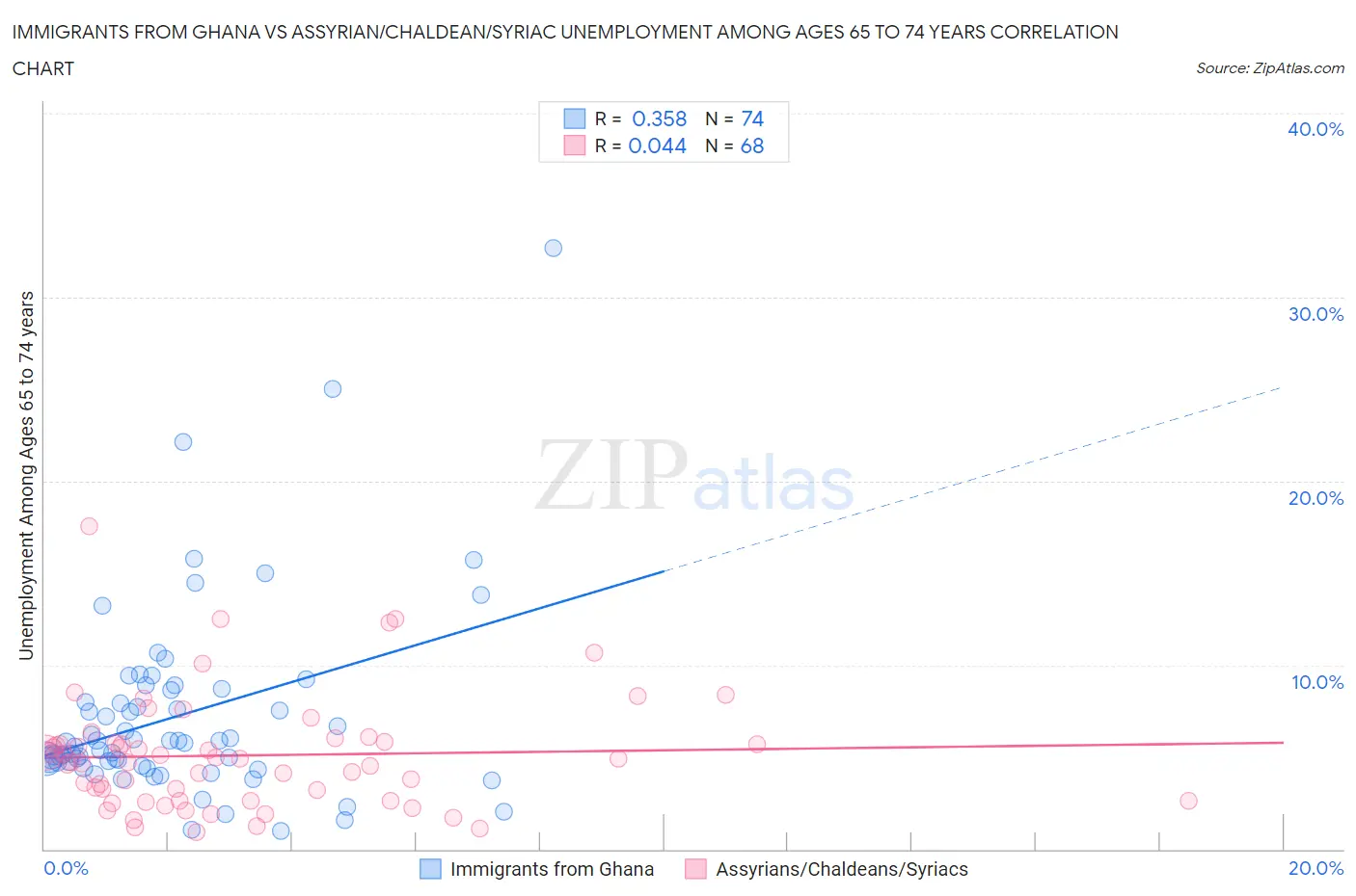 Immigrants from Ghana vs Assyrian/Chaldean/Syriac Unemployment Among Ages 65 to 74 years