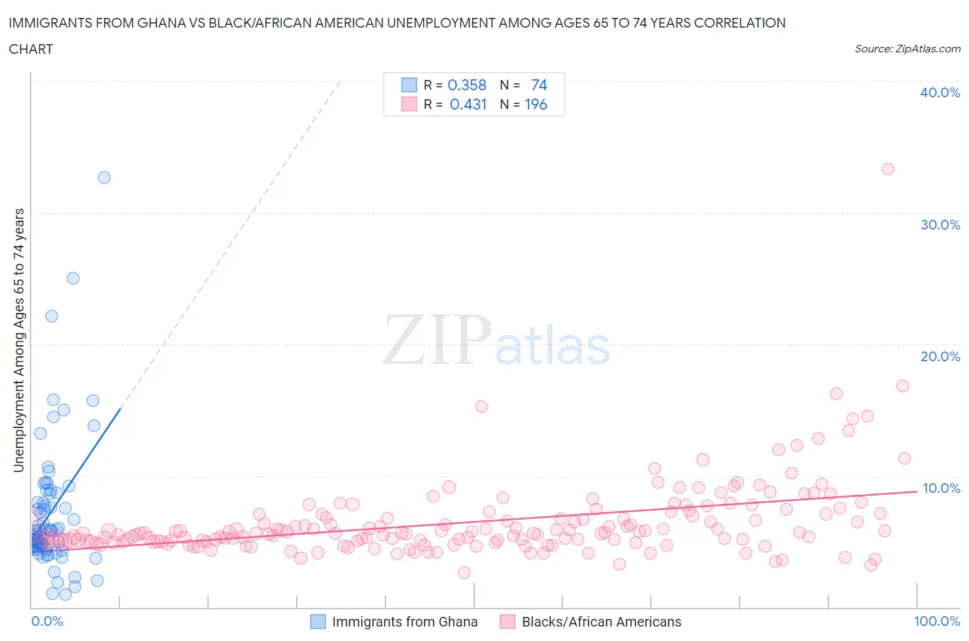 Immigrants from Ghana vs Black/African American Unemployment Among Ages 65 to 74 years