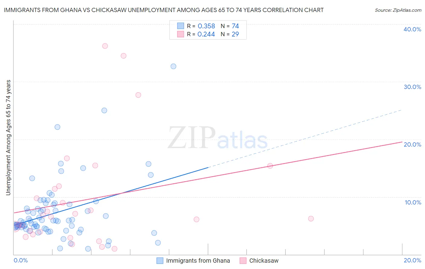 Immigrants from Ghana vs Chickasaw Unemployment Among Ages 65 to 74 years