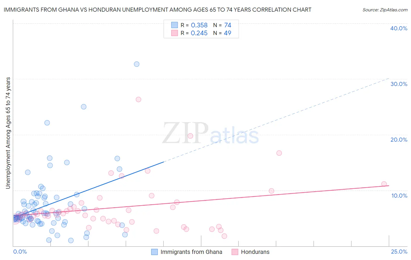 Immigrants from Ghana vs Honduran Unemployment Among Ages 65 to 74 years