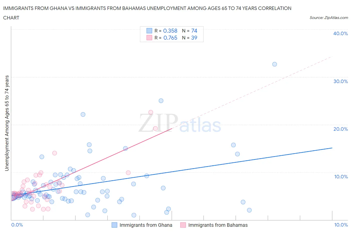 Immigrants from Ghana vs Immigrants from Bahamas Unemployment Among Ages 65 to 74 years