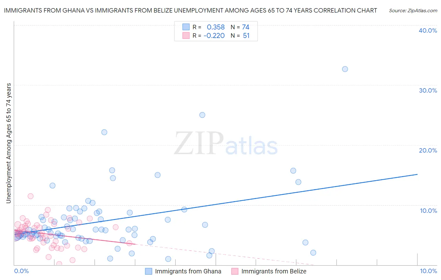 Immigrants from Ghana vs Immigrants from Belize Unemployment Among Ages 65 to 74 years