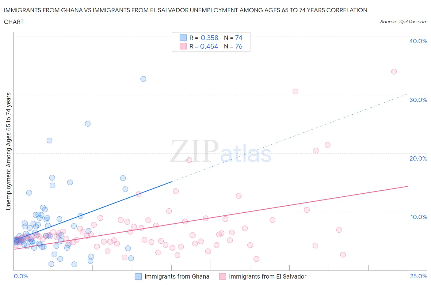 Immigrants from Ghana vs Immigrants from El Salvador Unemployment Among Ages 65 to 74 years