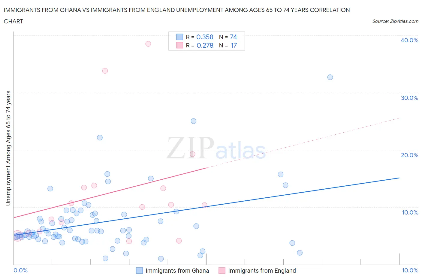 Immigrants from Ghana vs Immigrants from England Unemployment Among Ages 65 to 74 years