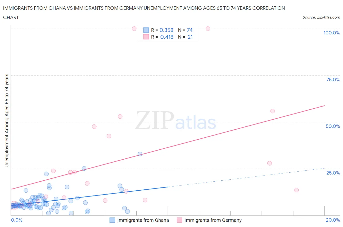 Immigrants from Ghana vs Immigrants from Germany Unemployment Among Ages 65 to 74 years