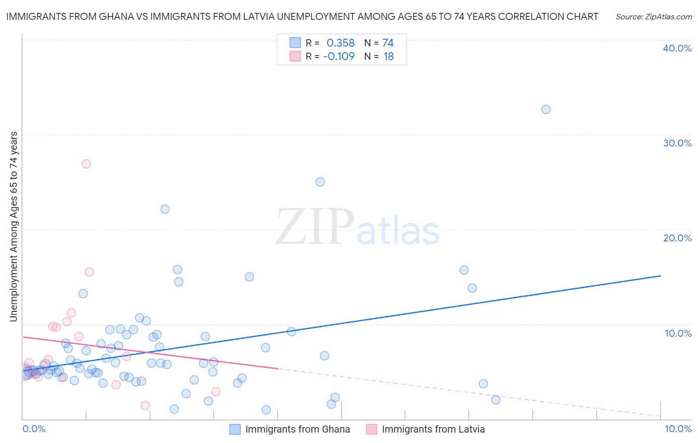 Immigrants from Ghana vs Immigrants from Latvia Unemployment Among Ages 65 to 74 years