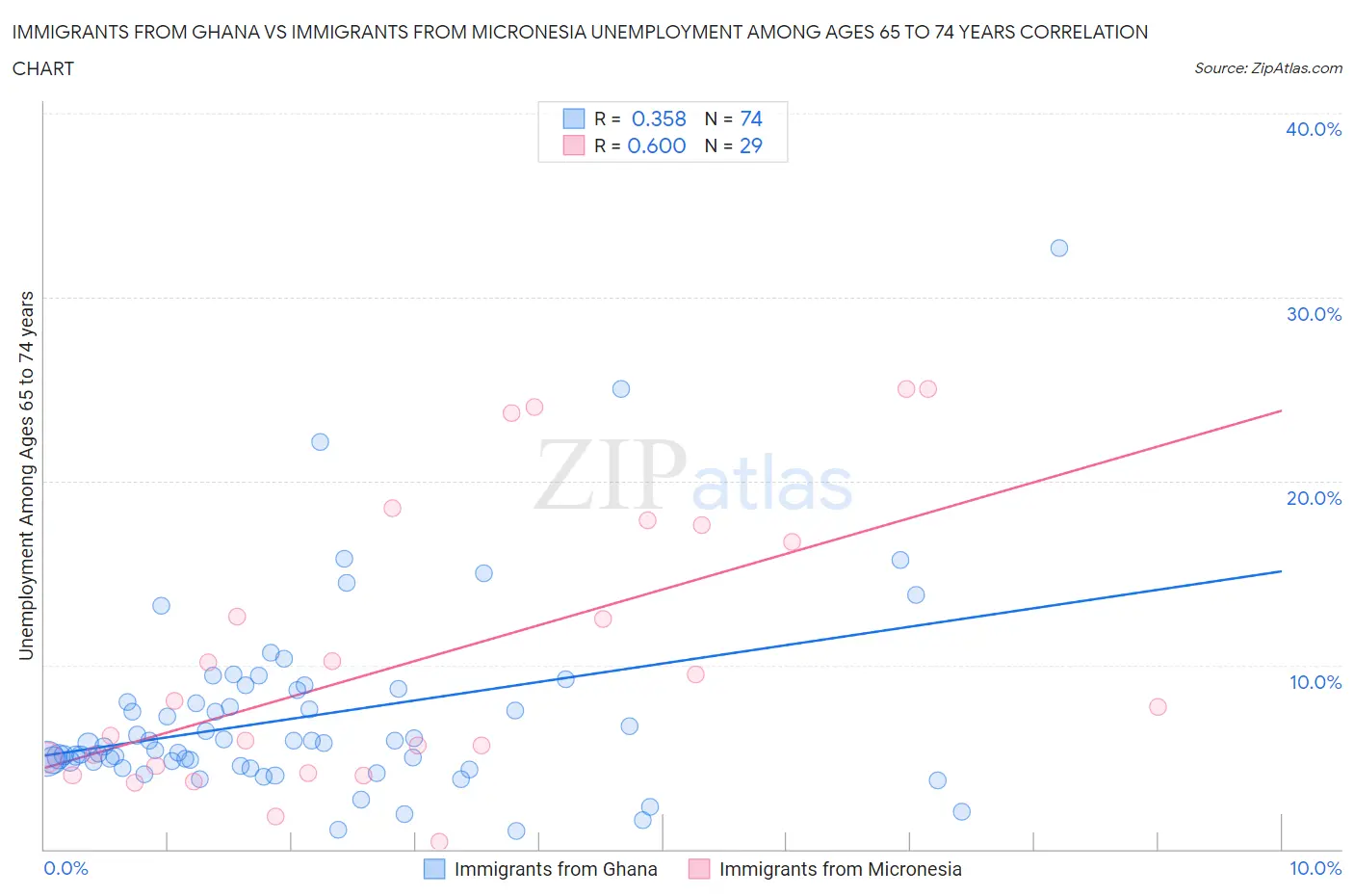 Immigrants from Ghana vs Immigrants from Micronesia Unemployment Among Ages 65 to 74 years