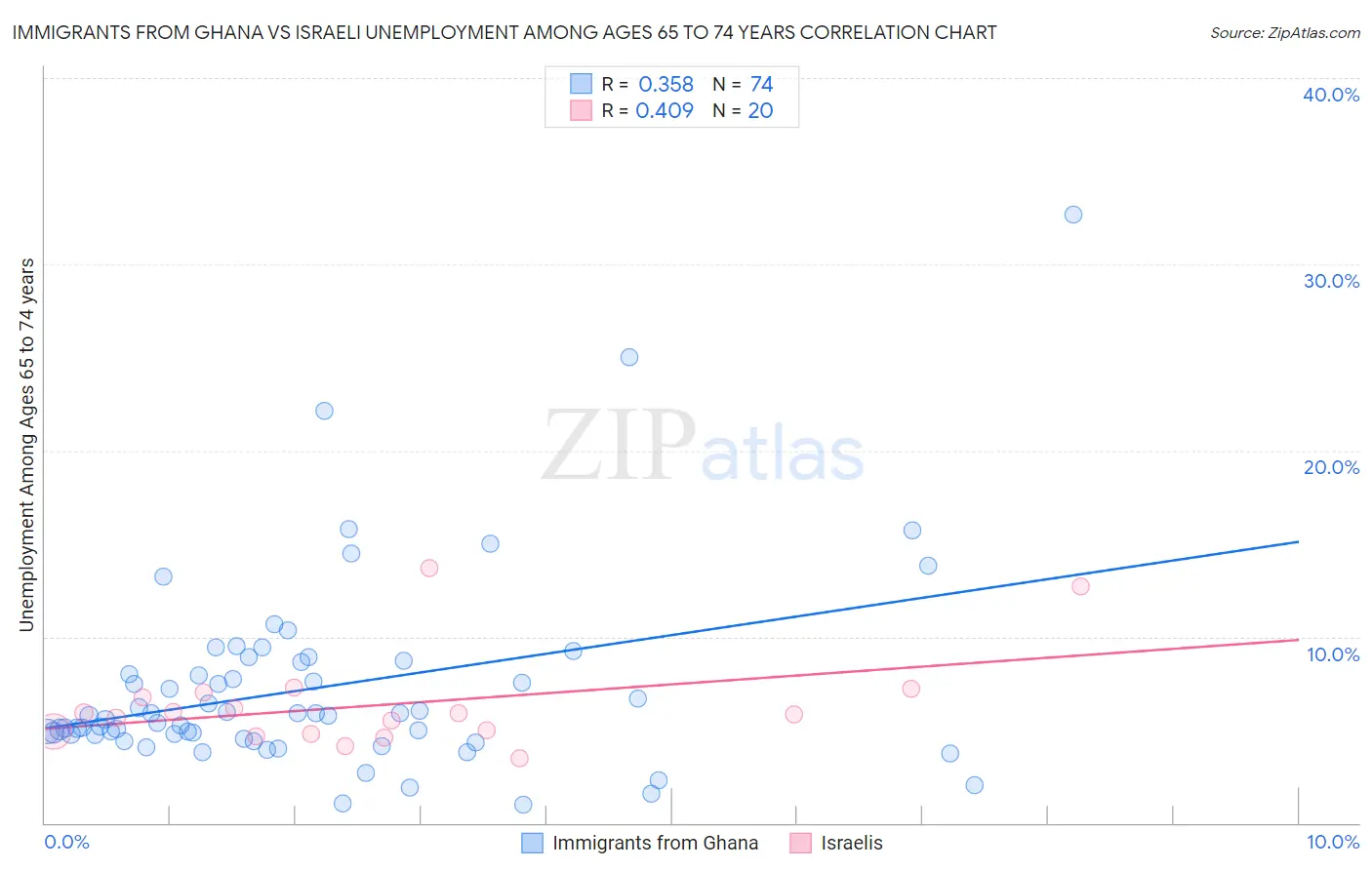 Immigrants from Ghana vs Israeli Unemployment Among Ages 65 to 74 years