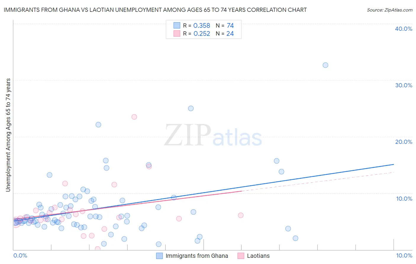 Immigrants from Ghana vs Laotian Unemployment Among Ages 65 to 74 years