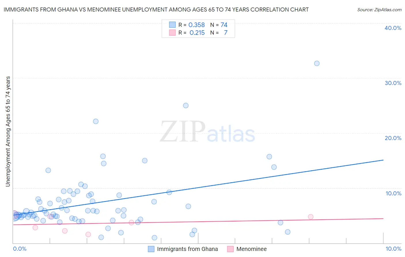 Immigrants from Ghana vs Menominee Unemployment Among Ages 65 to 74 years