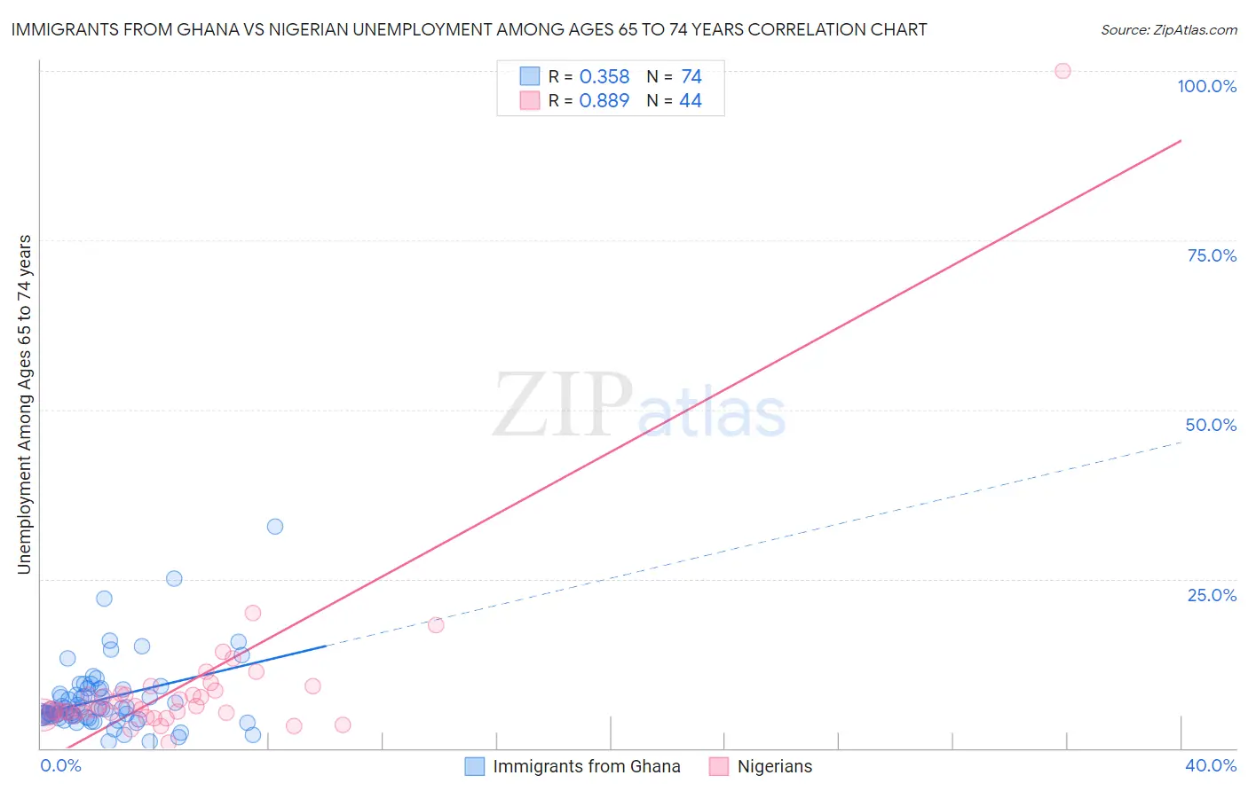 Immigrants from Ghana vs Nigerian Unemployment Among Ages 65 to 74 years