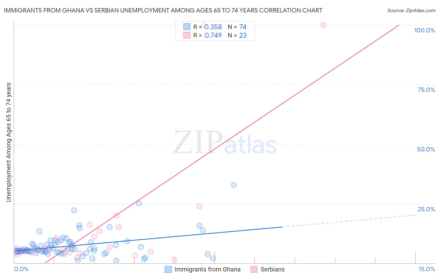 Immigrants from Ghana vs Serbian Unemployment Among Ages 65 to 74 years