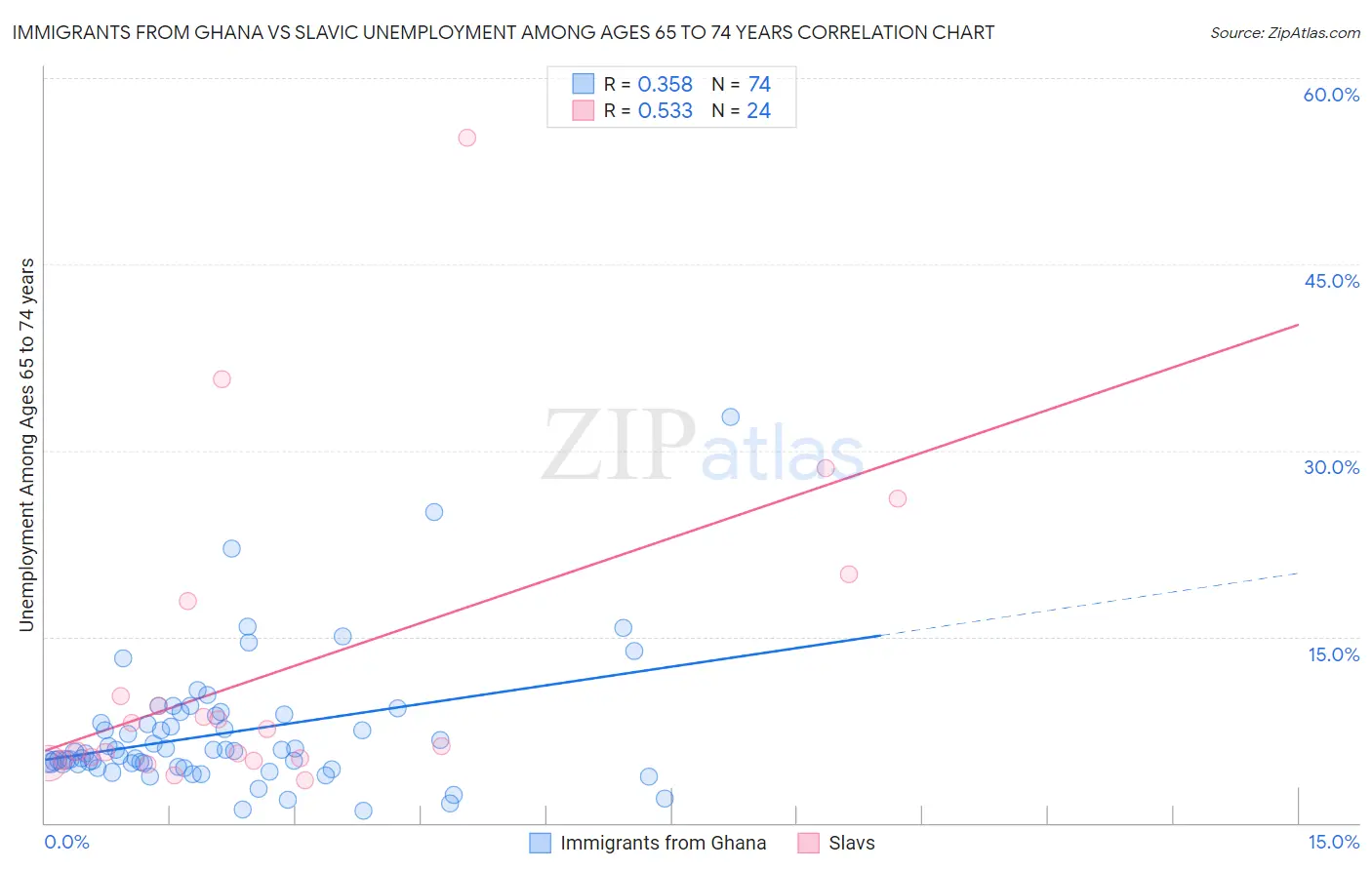 Immigrants from Ghana vs Slavic Unemployment Among Ages 65 to 74 years