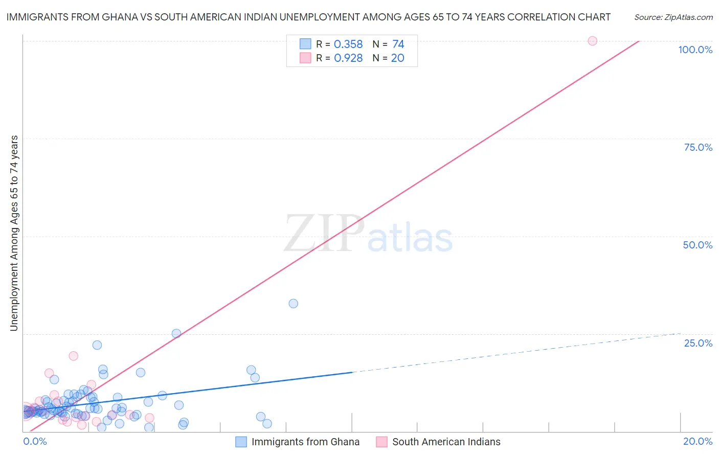 Immigrants from Ghana vs South American Indian Unemployment Among Ages 65 to 74 years