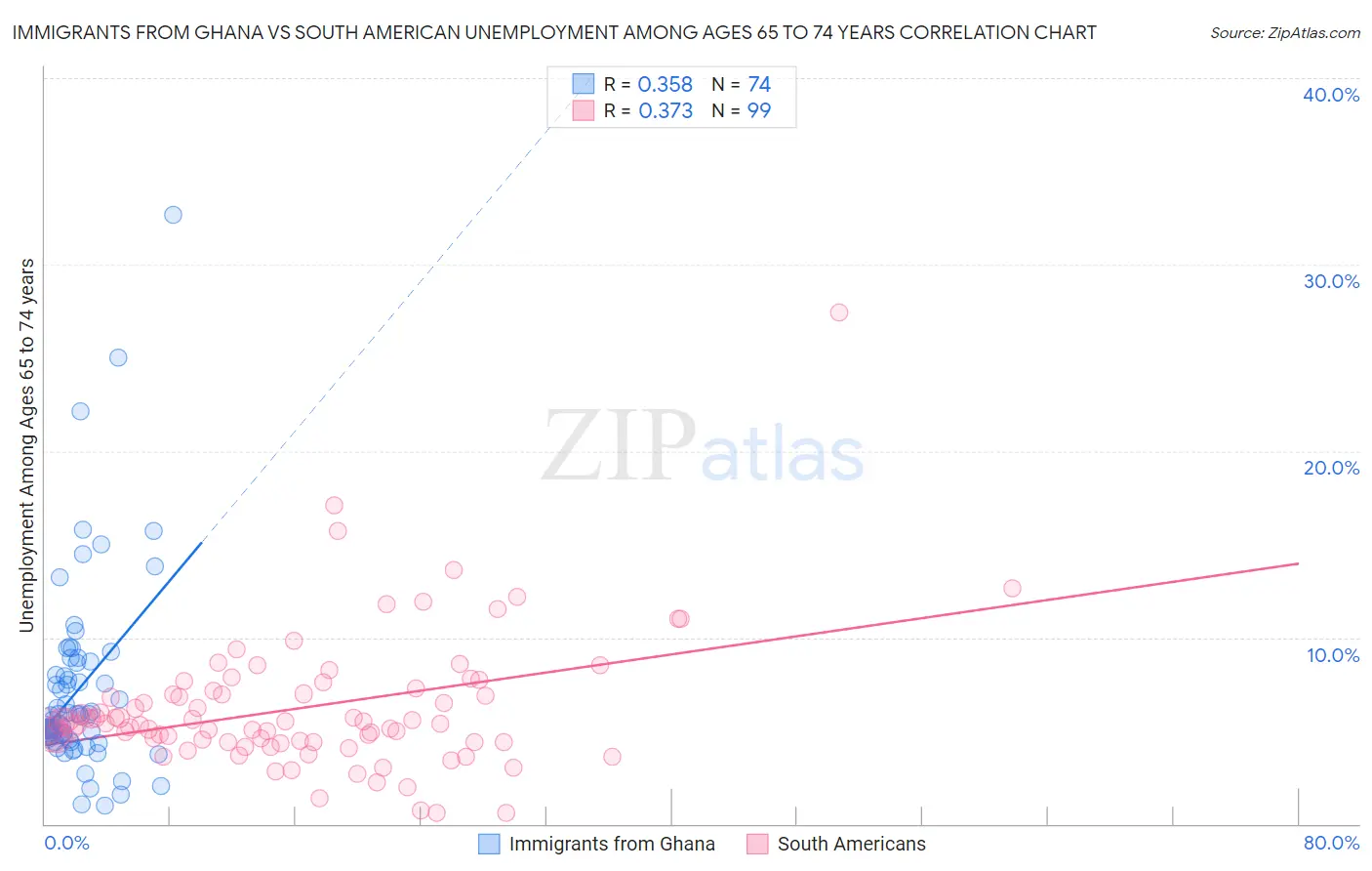 Immigrants from Ghana vs South American Unemployment Among Ages 65 to 74 years