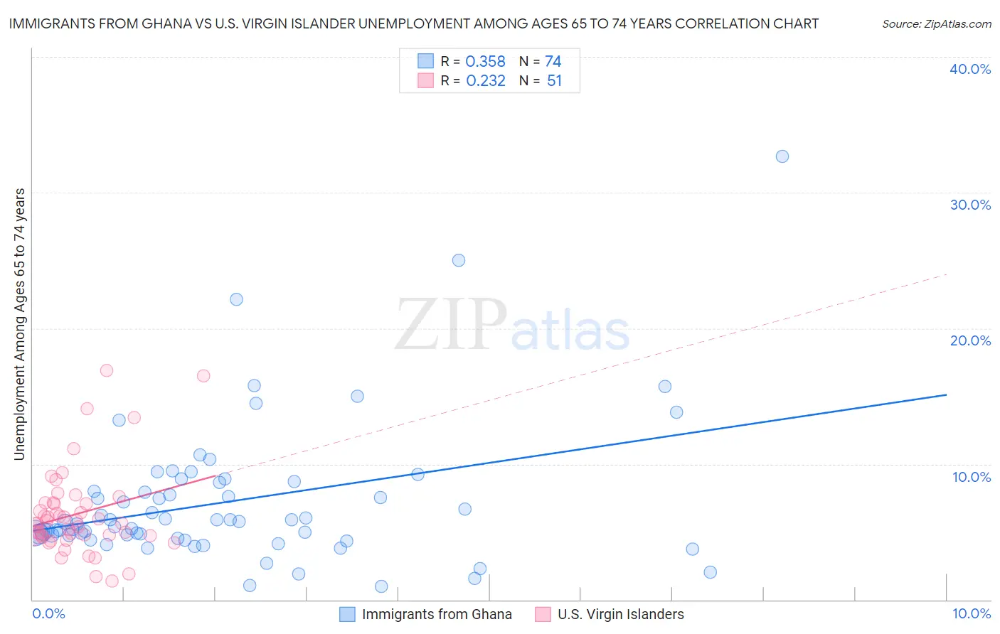 Immigrants from Ghana vs U.S. Virgin Islander Unemployment Among Ages 65 to 74 years