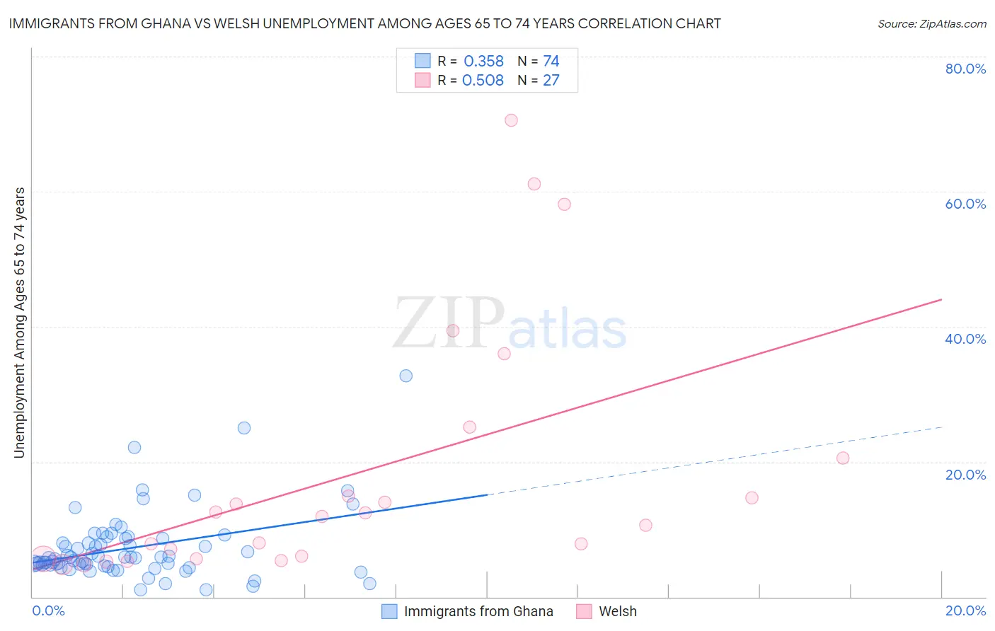 Immigrants from Ghana vs Welsh Unemployment Among Ages 65 to 74 years