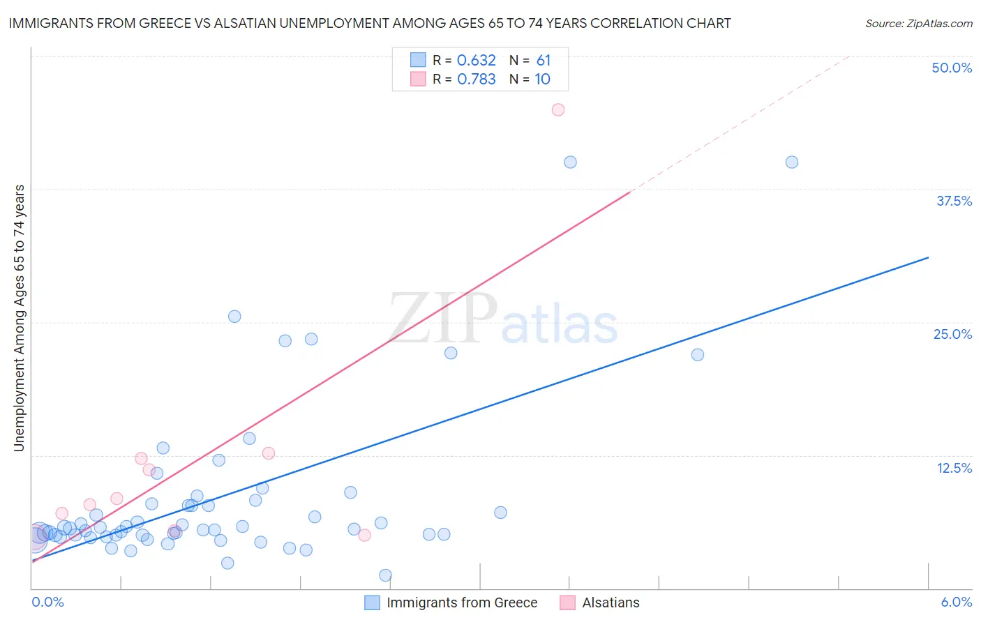 Immigrants from Greece vs Alsatian Unemployment Among Ages 65 to 74 years
