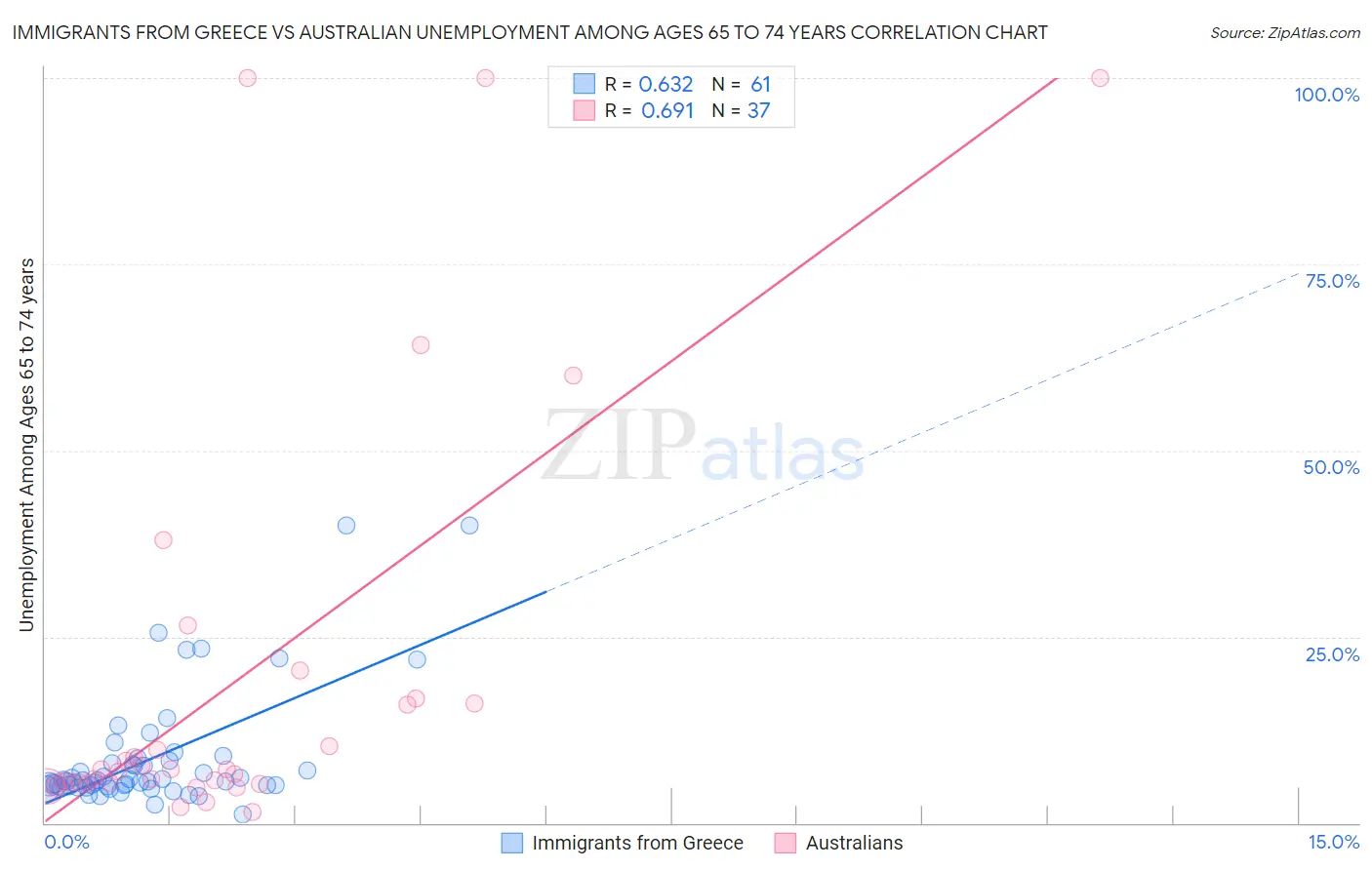 Immigrants from Greece vs Australian Unemployment Among Ages 65 to 74 years