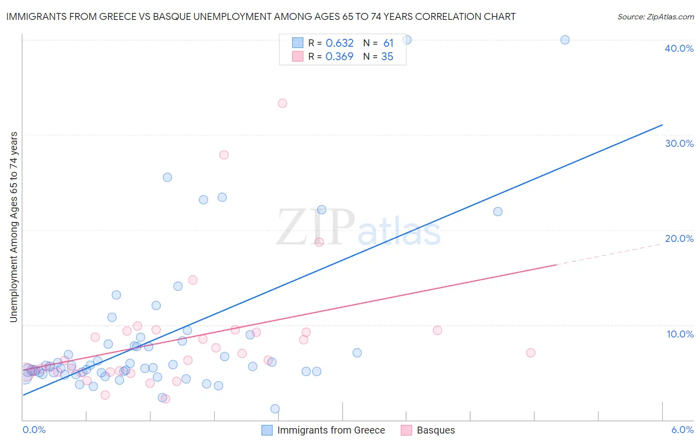 Immigrants from Greece vs Basque Unemployment Among Ages 65 to 74 years