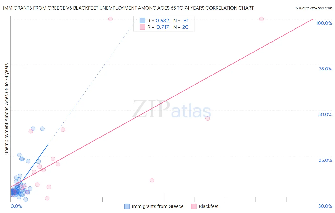 Immigrants from Greece vs Blackfeet Unemployment Among Ages 65 to 74 years