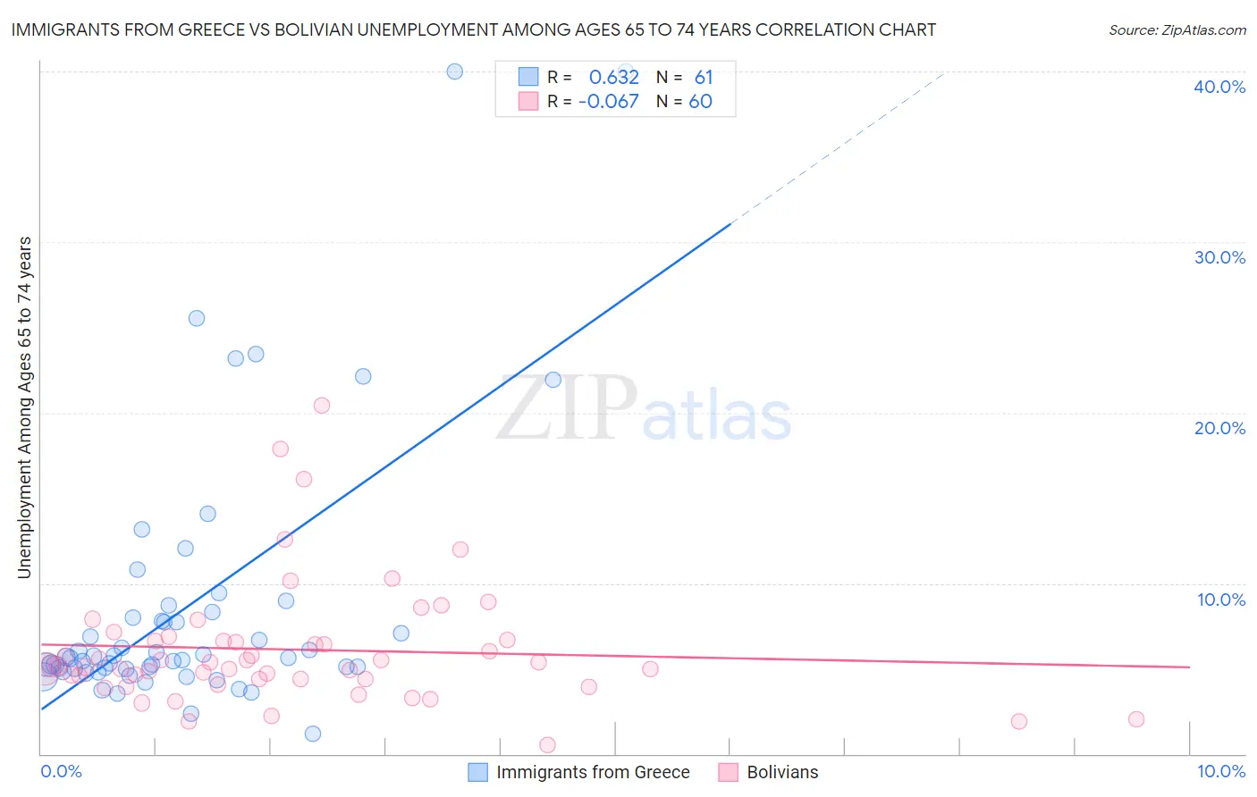 Immigrants from Greece vs Bolivian Unemployment Among Ages 65 to 74 years